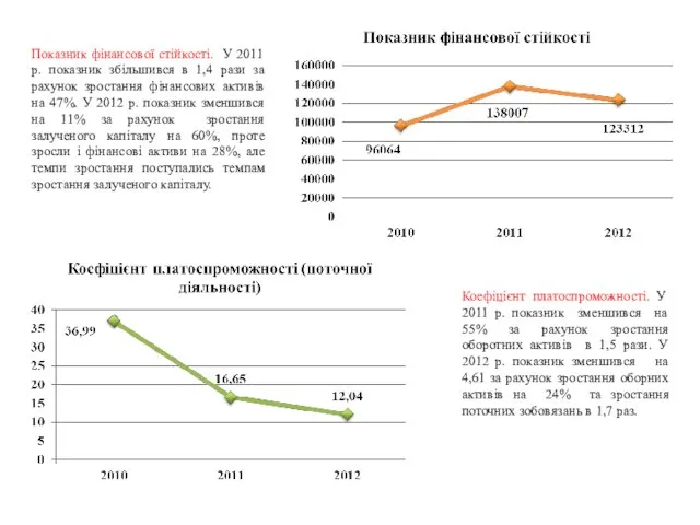 Показник фінансової стійкості. У 2011 р. показник збільшився в 1,4 рази за