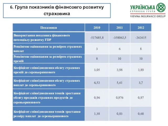 6. Група показників фінансовго розвитку страховика