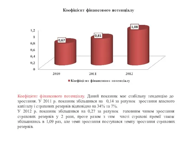 Коефіцієнт фінансового потенціалу. Даний показник має стабільну тенденцію до зростання. У 2011