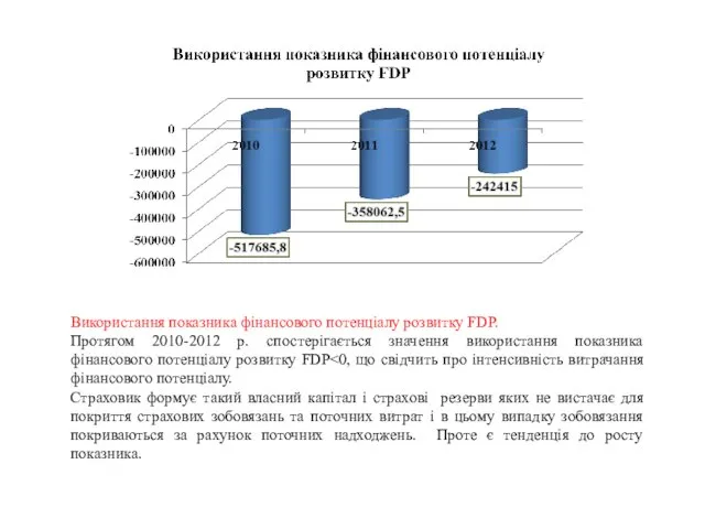 Використання показника фінансового потенціалу розвитку FDP. Протягом 2010-2012 р. спостерігається значення використання