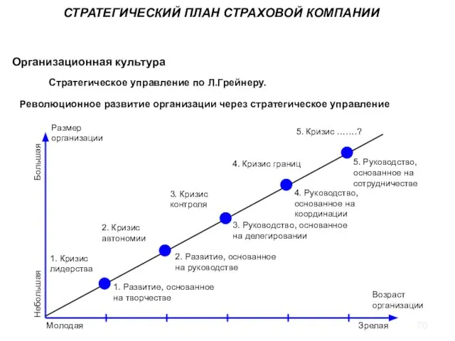 Революционное развитие организации через стратегическое управление 1. Кризис лидерства 2. Кризис автономии