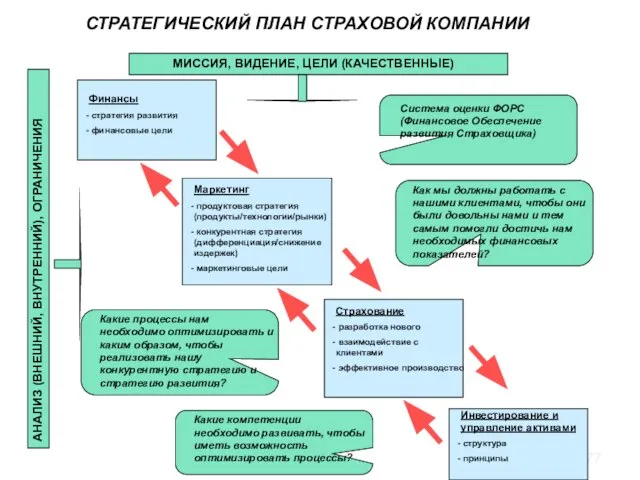 АНАЛИЗ (ВНЕШНИЙ, ВНУТРЕННИЙ), ОГРАНИЧЕНИЯ Финансы стратегия развития финансовые цели Маркетинг продуктовая стратегия