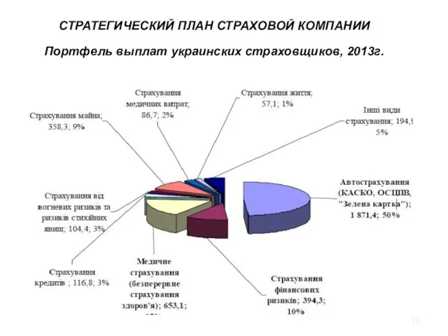 SWOT - анализ СТРАТЕГИЧЕСКИЙ ПЛАН СТРАХОВОЙ КОМПАНИИ Портфель выплат украинских страховщиков, 2013г.