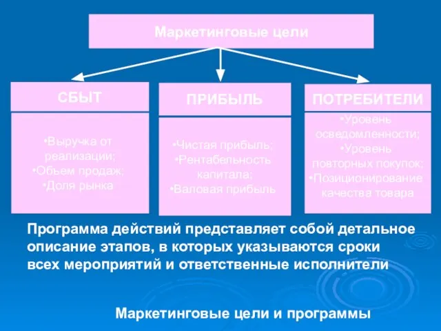 ПОТРЕБИТЕЛИ Уровень осведомленности; Уровень повторных покупок; Позиционирование качества товара Маркетинговые цели СБЫТ