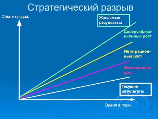 Стратегический разрыв Текущие результаты Время в годах Объем продаж Интенсивный рост Интеграцион-ный