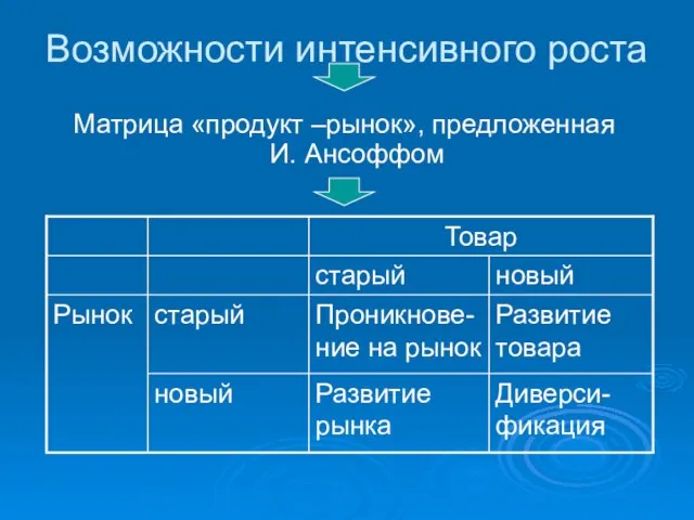 Возможности интенсивного роста Матрица «продукт –рынок», предложенная И. Ансоффом