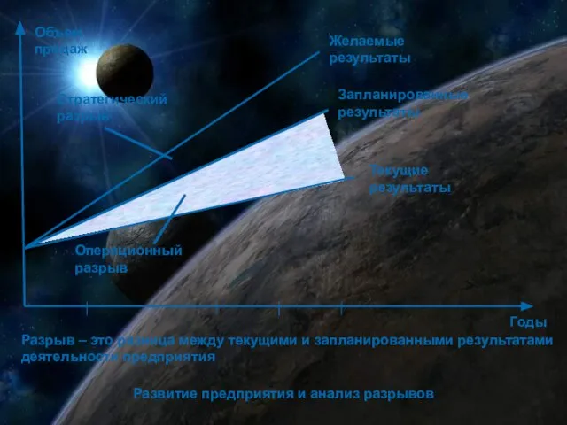 Желаемые результаты Стратегический разрыв Операционный разрыв Текущие результаты Запланированные результаты Объем продаж