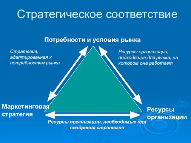 Стратегическое соответствие Потребности и условия рынка Ресурсы организации, необходимые для внедрения стратегии