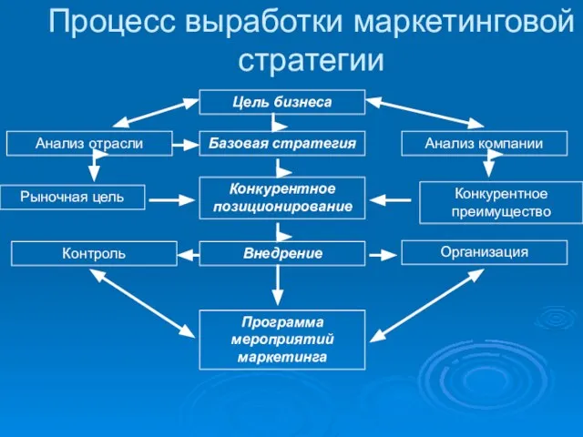 Процесс выработки маркетинговой стратегии Цель бизнеса Базовая стратегия Анализ отрасли Анализ компании