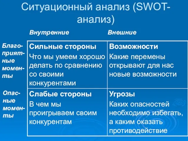 Ситуационный анализ (SWOT-анализ) Внутренние Внешние Благо-прият-ные момен-ты Опас-ные момен-ты