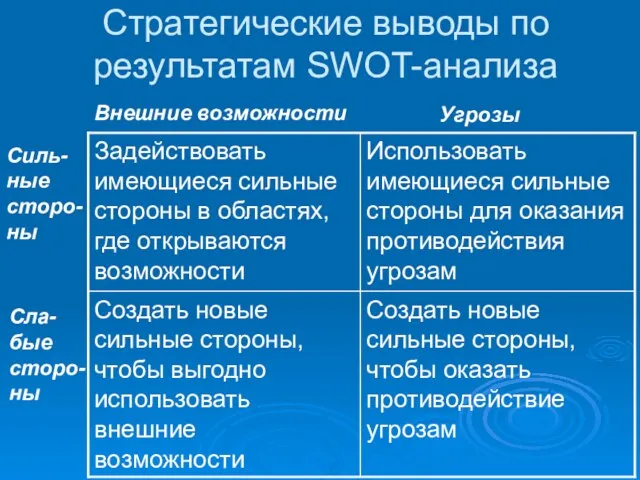 Стратегические выводы по результатам SWOT-анализа Внешние возможности Угрозы Силь-ные сторо-ны Сла-бые сторо-ны