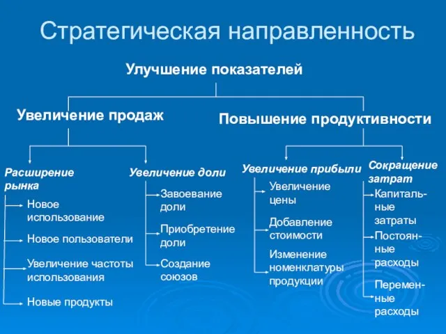 Стратегическая направленность Улучшение показателей Увеличение продаж Повышение продуктивности Расширение рынка Увеличение доли