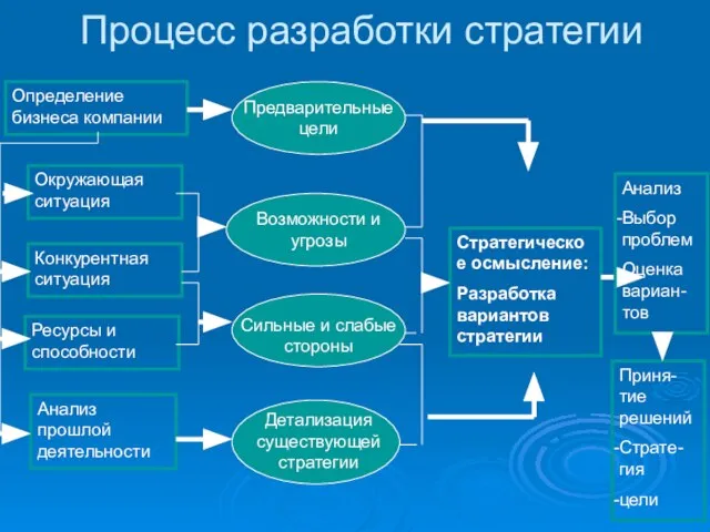 Процесс разработки стратегии Определение бизнеса компании Окружающая ситуация Конкурентная ситуация Ресурсы и