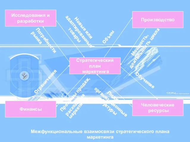 Исследования и разработки Производство Финансы Человеческие ресурсы Стратегический план маркетинга Объем Мощность,