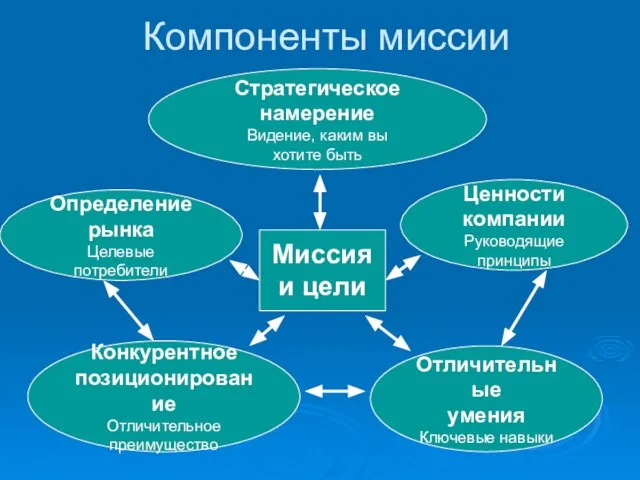 Компоненты миссии Миссия и цели Стратегическое намерение Видение, каким вы хотите быть