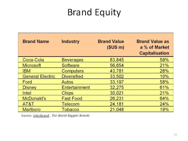 Brand Equity Source: Interbrand , The World Biggest Brands