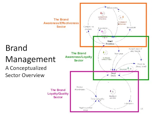 Brand Management A Conceptualized Sector Overview The Brand Awareness/Effectiveness Sector The Brand