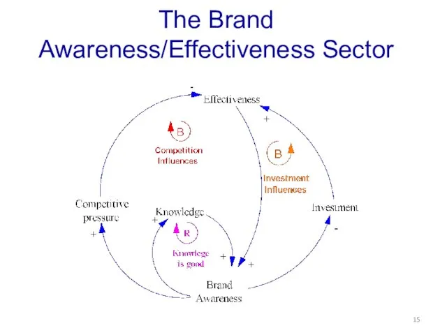 The Brand Awareness/Effectiveness Sector