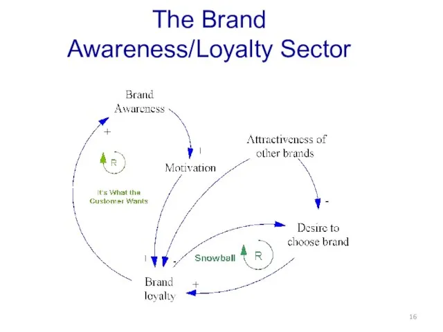 The Brand Awareness/Loyalty Sector