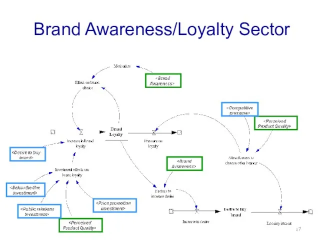 Brand Awareness/Loyalty Sector