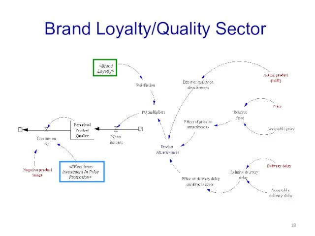Brand Loyalty/Quality Sector