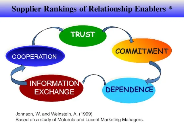 Supplier Rankings of Relationship Enablers * Johnson, W. and Weinstein, A. (1999)