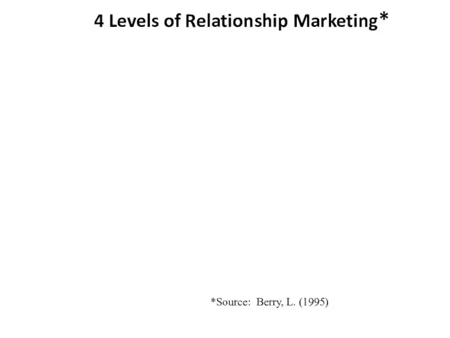 4 Levels of Relationship Marketing* *Source: Berry, L. (1995)