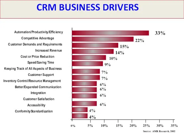 CRM BUSINESS DRIVERS Automation/Productivity/Efficiency Competitive Advantage Customer Demands and Requirements Increased Revenue