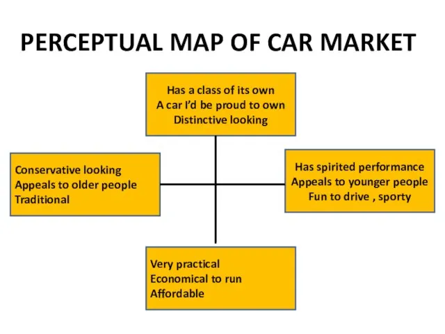 PERCEPTUAL MAP OF CAR MARKET Has a class of its own A