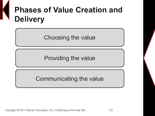 Phases of Value Creation and Delivery Copyright © 2011 Pearson Education, Inc.