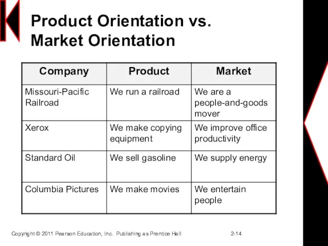 Product Orientation vs. Market Orientation Copyright © 2011 Pearson Education, Inc. Publishing as Prentice Hall 2-