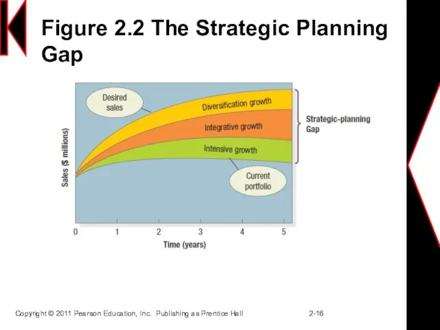 Figure 2.2 The Strategic Planning Gap Copyright © 2011 Pearson Education, Inc.