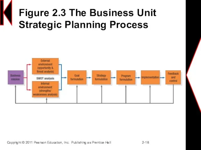 Figure 2.3 The Business Unit Strategic Planning Process Copyright © 2011 Pearson