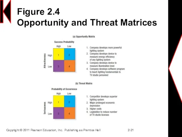 Figure 2.4 Opportunity and Threat Matrices Copyright © 2011 Pearson Education, Inc.