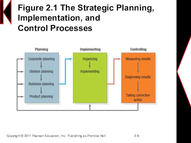 Figure 2.1 The Strategic Planning, Implementation, and Control Processes Copyright © 2011