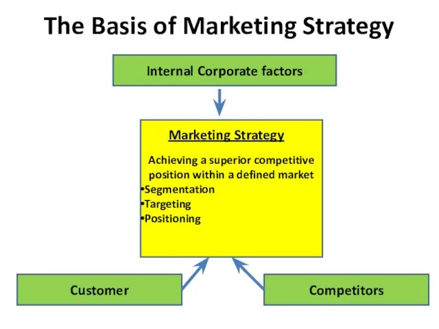 The Basis of Marketing Strategy Internal Corporate factors Achieving a superior competitive