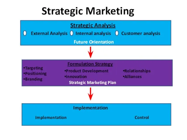 Strategic Marketing Strategic Analysis External Analysis Internal analysis Customer analysis Future Orientation
