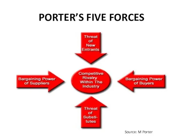 PORTER’S FIVE FORCES Source: M Porter
