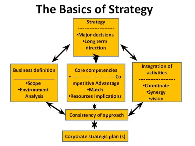 The Basics of Strategy Business definition _______________ Scope Environment Analysis Integration of