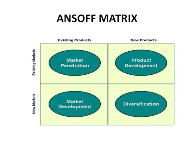 ANSOFF MATRIX