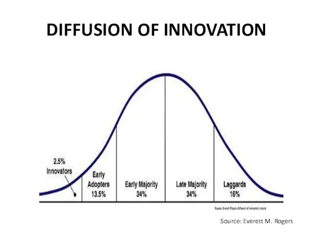 DIFFUSION OF INNOVATION Source: Everett M. Rogers