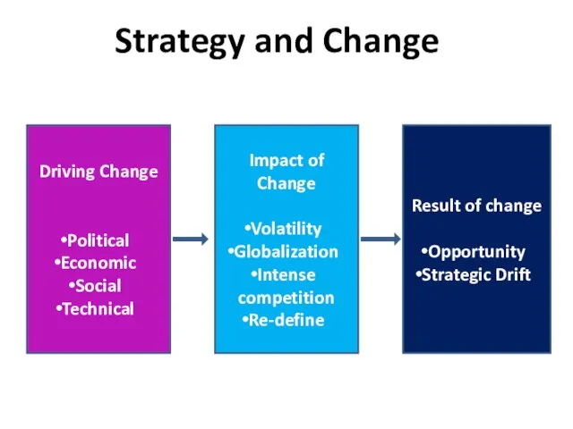 Strategy and Change Driving Change Political Economic Social Technical Result of change