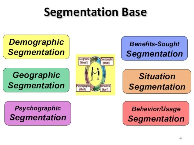 Segmentation Base Situation Segmentation Psychographic Segmentation Geographic Segmentation Behavior/Usage Segmentation Demographic Segmentation Benefits-Sought Segmentation