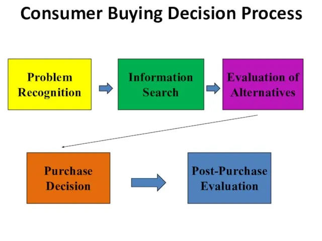 Consumer Buying Decision Process Problem Recognition Information Search Evaluation of Alternatives Purchase Decision Post-Purchase Evaluation