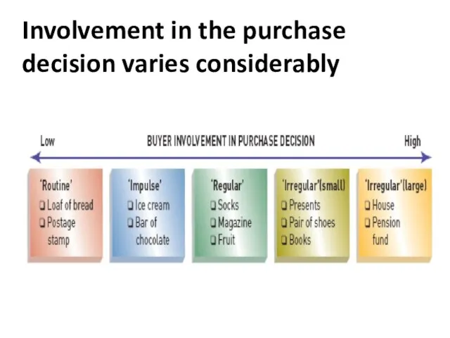 Consumer buying process Involvement in the purchase decision varies considerably