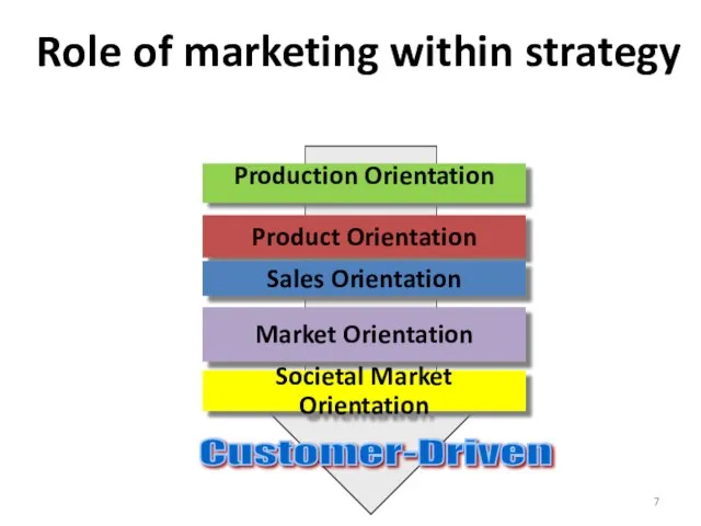 Production Orientation Product Orientation Sales Orientation Market Orientation Societal Market Orientation Customer-Driven