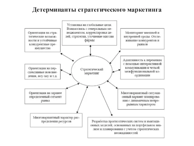 Детерминанты стратегического маркетинга