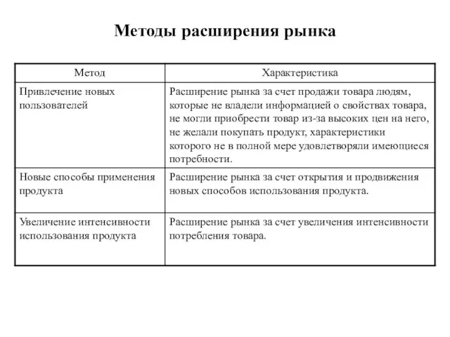 Методы расширения рынка