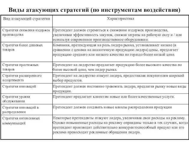 Виды атакующих стратегий (по инструментам воздействия)