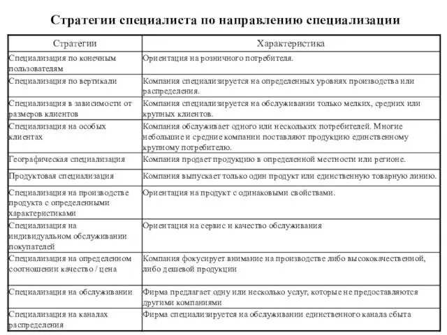 Стратегии специалиста по направлению специализации